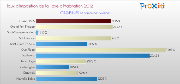 Taux d'imposition de la taxe d'habitation 2012 pour GRAVELINES et les communes proches Comparaison des taux d'imposition de la taxe d'habitation 2012 pour GRAVELINES et les communes voisines