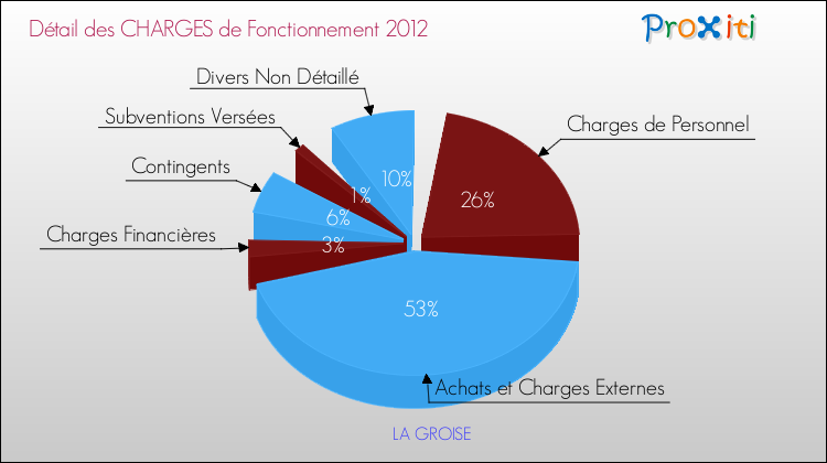 Décomposition des Charges de Fonctionnement 2012 de la commune de LA GROISE Charges de Fonctionnement 2012 pour la commune de LA GROISE