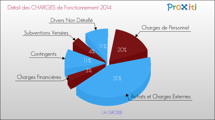Décomposition des Charges de Fonctionnement 2014 de la commune de LA GROISE Charges de Fonctionnement 2014 pour la commune de LA GROISE
