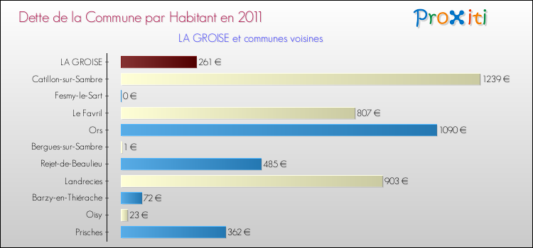 Dette par habitant de la commune en 2011 pour LA GROISE et les communes proches Comparaison de la dette par habitant de la commune en 2011 pour LA GROISE et les communes voisines