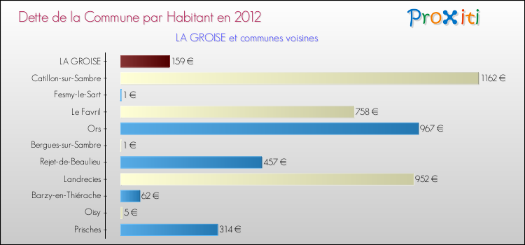 Dette par habitant de la commune en 2012 pour LA GROISE et les communes proches Comparaison de la dette par habitant de la commune en 2012 pour LA GROISE et les communes voisines
