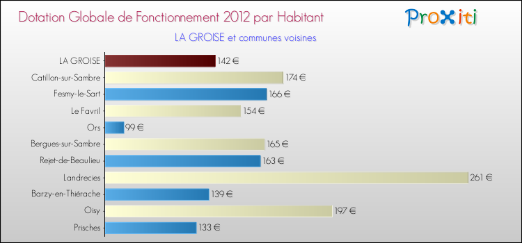 Montant des dotations globales de fonctionnement DGF par Habitant pour LA GROISE et les communes proches Comparaison des des dotations globales de fonctionnement DGF par habitant pour LA GROISE et les communes voisines