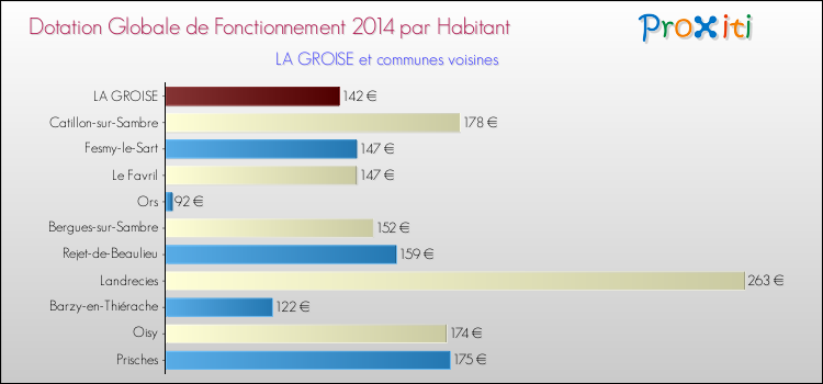 Montant des dotations globales de fonctionnement DGF par Habitant pour LA GROISE et les communes proches en 2014. Comparaison des des dotations globales de fonctionnement DGF par habitant pour LA GROISE et les communes voisines en 2014.