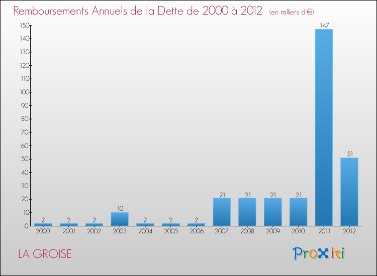 Evolution de l'annuité de la dette pour la commune de LA GROISE de 2000 à 2012 Annuités de la dette pour LA GROISE de 2000 à 2012