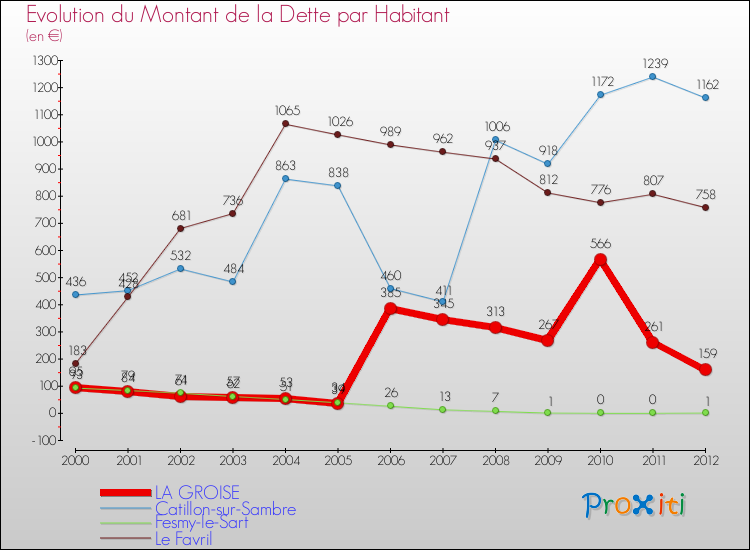 Evolution de la dette par habitant pour la commune de LA GROISE et les communes proches de 2000 à 2012 Comparaison de la dette par habitant pour LA GROISE et les communes voisines de 2000 à 2012