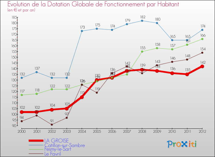 Evolution et montant de la dotation globale de fonctionnement par Habitant pour LA GROISE et les communes proches Comparaison des dotations globales de fonctionnement par habitant pour LA GROISE et les communes voisines