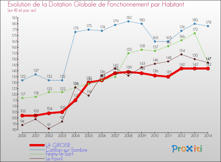 Evolution et montant de la dotation globale de fonctionnement par Habitant pour LA GROISE et les communes proches de 2000 à 2014. Comparaison des dotations globales de fonctionnement par habitant pour LA GROISE et les communes voisines de 2000 à 2014.