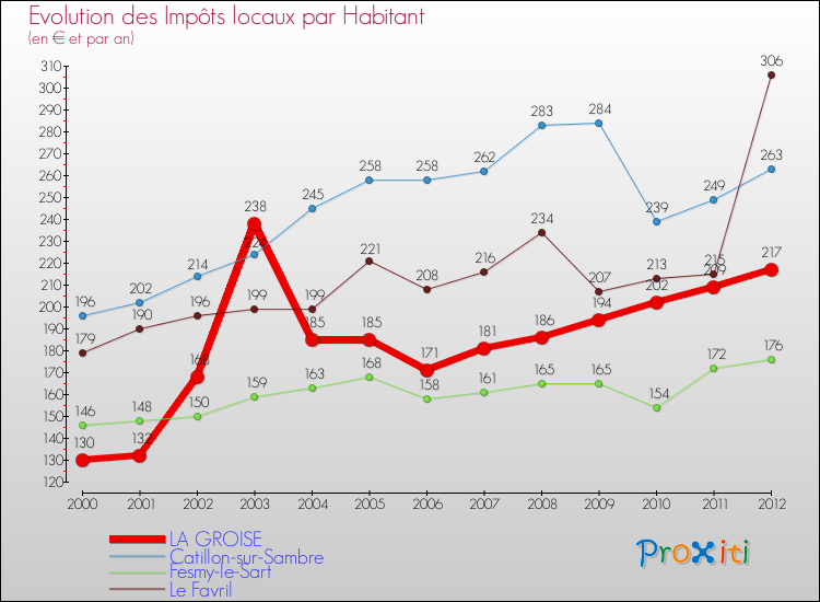 Evolution et montant des impôts locaux par Habitant pour LA GROISE et les communes proches Comparaison des impôts locaux par habitant pour LA GROISE et les communes voisines