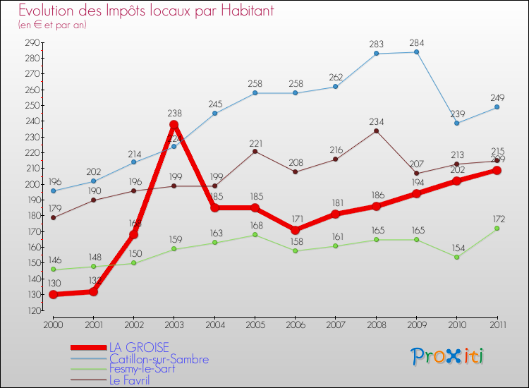 Evolution et montant des impôts locaux par Habitant pour LA GROISE et les communes proches Comparaison des impôts locaux par habitant pour LA GROISE et les communes voisines