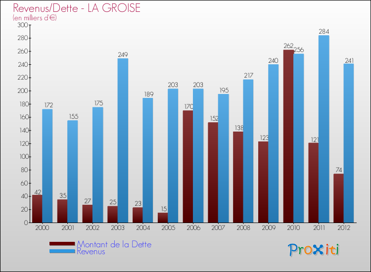 Evolution comparée de la dette et des revenus pour la commune de LA GROISE de 2000 à 2012 Comparaison de la dette et des revenus pour LA GROISE de 2000 à 2012