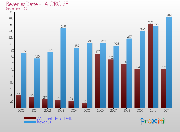 Evolution comparée de la dette et des revenus pour la commune de LA GROISE de 2000 à 2011 Comparaison de la dette et des revenus pour LA GROISE de 2000 à 2011