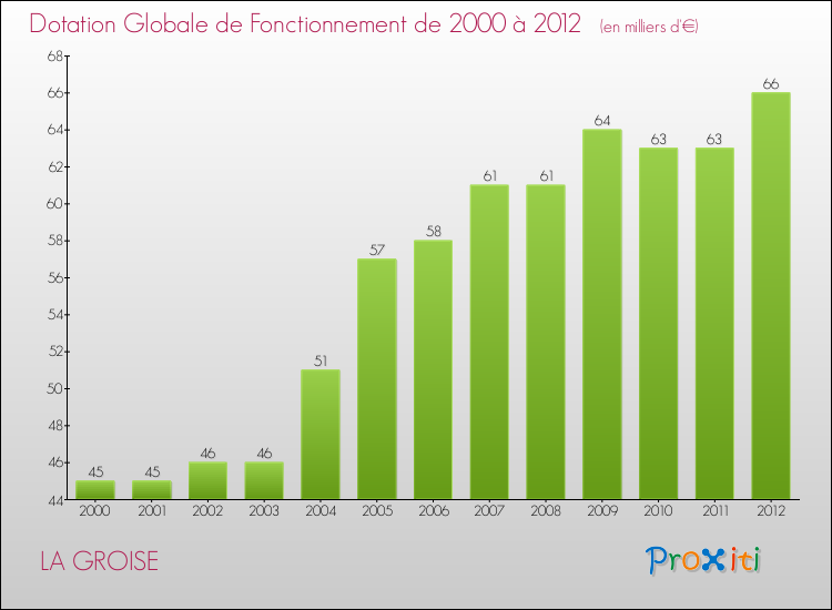 Evolution du montant de la Dotation Globale de Fonctionnement pour la commune de LA GROISE de 2000 à 2012 Evolution du montant de la Dotation Globale de Fonctionnement pour LA GROISE de 2000 à 2012