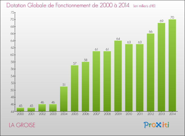 Evolution du montant de la Dotation Globale de Fonctionnement pour la commune de LA GROISE de 2000 à 2014 Evolution du montant de la Dotation Globale de Fonctionnement pour LA GROISE de 2000 à 2014
