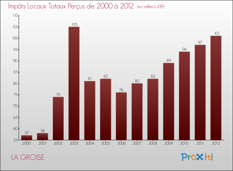 Evolution des Impôts Locaux pour la commune de LA GROISE de 2000 à 2012 Evolution des Impôts Locaux pour LA GROISE de 2000 à 2012