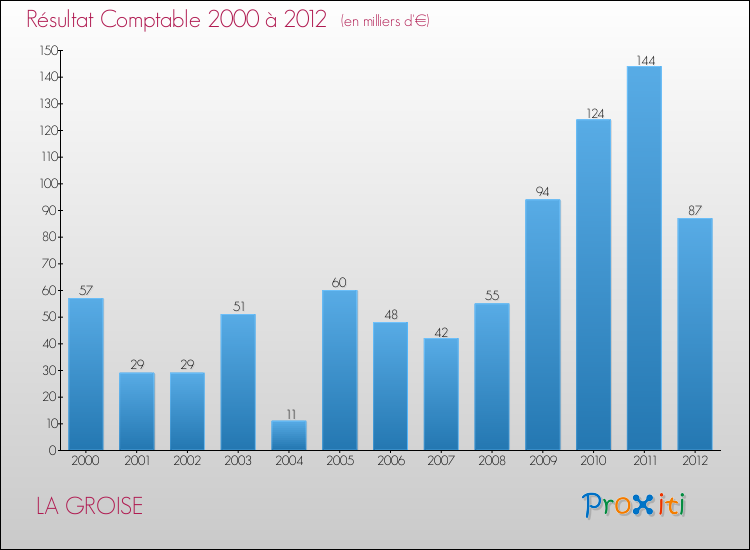 Evolution du résultat comptable pour la commune de LA GROISE de 2000 à 2012 Evolution du résultat comptable pour LA GROISE de 2000 à 2012