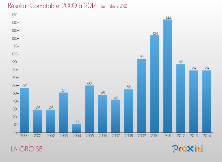 Evolution du résultat comptable pour la commune de LA GROISE de 2000 à 2014 Evolution du résultat comptable pour LA GROISE de 2000 à 2014
