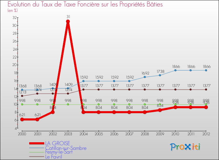 Evolution du taux de la taxe foncière sur le bati pour LA GROISE et les communes proches de 2000 à 2012 Comparaison des taux de taxe foncière sur le bati pour LA GROISE et les communes voisines de 2000 à 2012