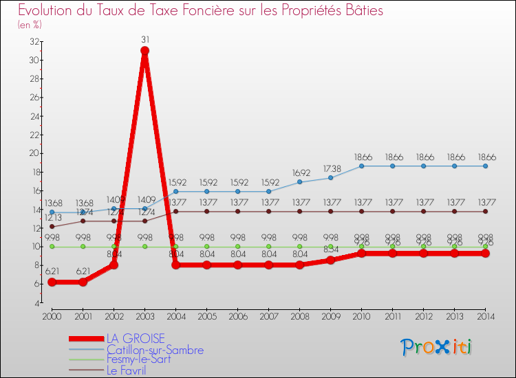 Evolution du taux de la taxe foncière sur le bati pour LA GROISE et les communes proches de 2000 à 2014 Comparaison des taux de taxe foncière sur le bati pour LA GROISE et les communes voisines de 2000 à 2014