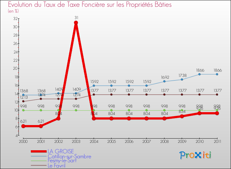 Evolution du taux de la taxe foncière sur le bati pour LA GROISE et les communes proches Comparaison des taux de taxe foncière sur le bati pour LA GROISE et les communes voisines
