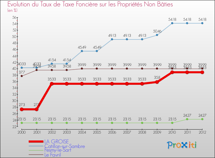 Evolution du taux de la taxe foncière sur les immeubles et terrains non batis pour LA GROISE et les communes proches de 2000 à 2012 Comparaison des taux de la taxe foncière sur les immeubles et terrains non batis pour LA GROISE et les communes voisines de 2000 à 2012