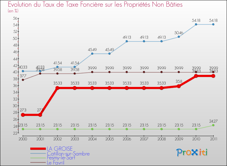 Evolution du taux de la taxe foncière sur les immeubles et terrains non batis pour LA GROISE et les communes proches Comparaison des taux de la taxe foncière sur les immeubles et terrains non batis pour LA GROISE et les communes voisines