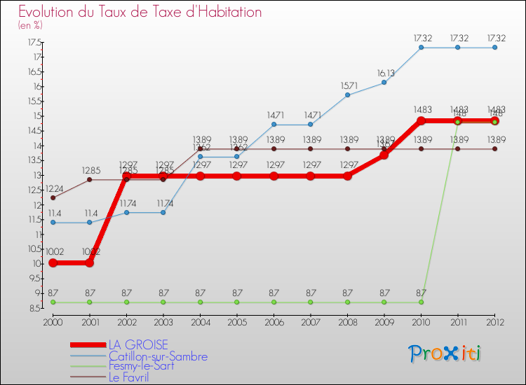 Evolution du taux de la taxe d'habitation pour LA GROISE et les communes proches Comparaison des taux de la taxe d'habitation pour LA GROISE et les communes voisines
