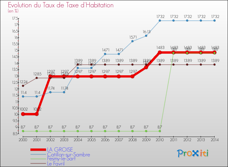 Evolution du taux de la taxe d'habitation pour LA GROISE et les communes proches de 2000 à 2014 Comparaison des taux de la taxe d'habitation pour LA GROISE et les communes voisines de 2000 à 2014