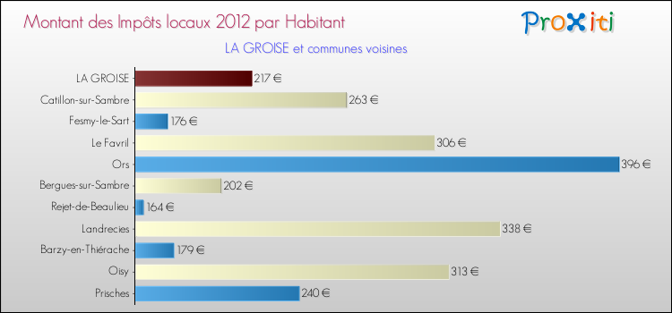 Montant des impôts locaux par Habitant pour LA GROISE et les communes proches Comparaison des impôts locaux par habitant pour LA GROISE et les communes voisines