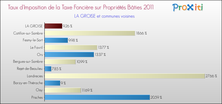 Taux d'imposition de la taxe foncière sur le bati 2011 pour LA GROISE et les communes proches Comparaison des taux d'imposition de la taxe foncière sur le bati 2011 pour LA GROISE et les communes voisines