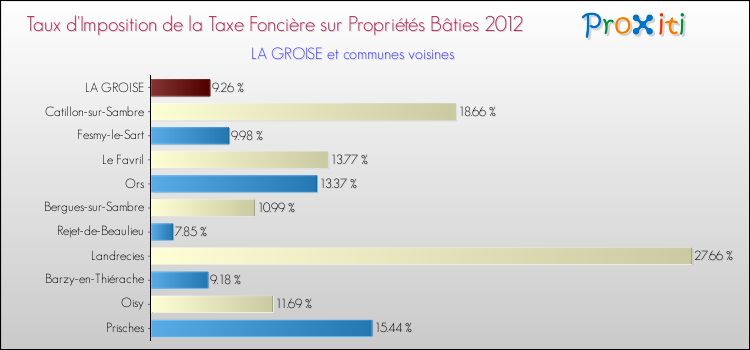 Taux d'imposition de la taxe foncière sur le bati 2012 pour LA GROISE et les communes proches Comparaison des taux d'imposition de la taxe foncière sur le bati 2012 pour LA GROISE et les communes voisines