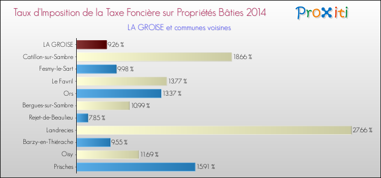 Taux d'imposition de la taxe foncière sur le bati 2014 pour LA GROISE et les communes proches Comparaison des taux d'imposition de la taxe foncière sur le bati 2014 pour LA GROISE et les communes voisines