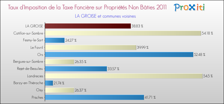 Taux d'imposition de la taxe foncière sur les immeubles et terrains non batis 2011 pour LA GROISE et les communes proches Comparaison des taux d'imposition de la taxe foncière sur les immeubles et terrains non batis 2011 pour LA GROISE et les communes voisines