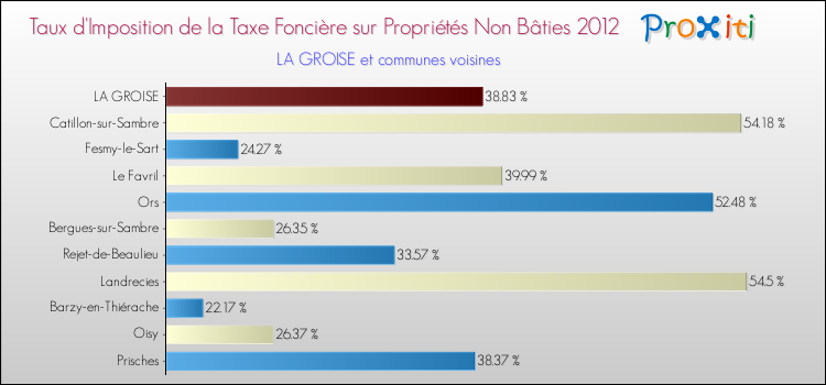 Taux d'imposition de la taxe foncière sur les immeubles et terrains non batis 2012 pour LA GROISE et les communes proches Comparaison des taux d'imposition de la taxe foncière sur les immeubles et terrains non batis 2012 pour LA GROISE et les communes voisines
