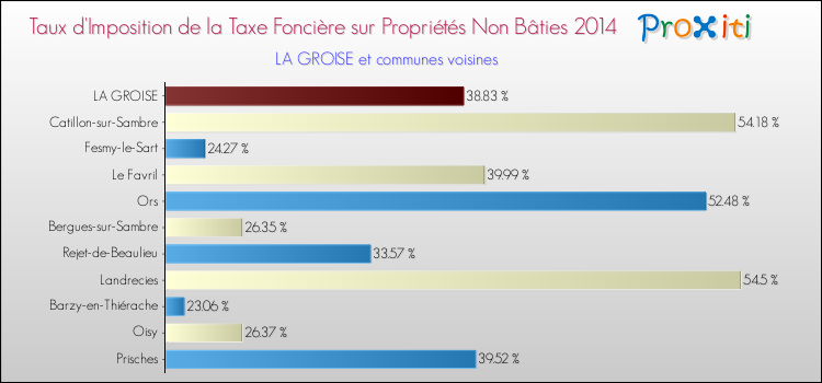 Taux d'imposition de la taxe foncière sur les immeubles et terrains non batis 2014 pour LA GROISE et les communes proches Comparaison des taux d'imposition de la taxe foncière sur les immeubles et terrains non batis 2014 pour LA GROISE et les communes voisines