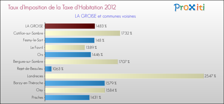 Taux d'imposition de la taxe d'habitation 2012 pour LA GROISE et les communes proches Comparaison des taux d'imposition de la taxe d'habitation 2012 pour LA GROISE et les communes voisines
