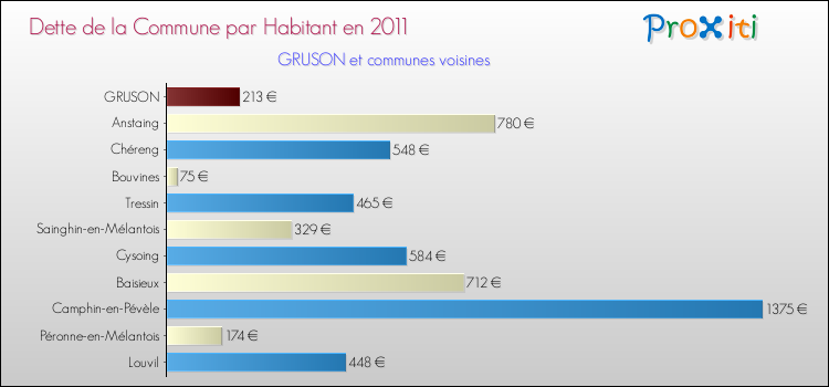 Dette par habitant de la commune en 2011 pour GRUSON et les communes proches Comparaison de la dette par habitant de la commune en 2011 pour GRUSON et les communes voisines