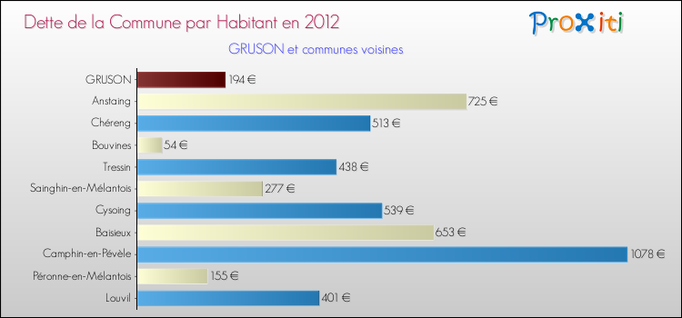 Dette par habitant de la commune en 2012 pour GRUSON et les communes proches Comparaison de la dette par habitant de la commune en 2012 pour GRUSON et les communes voisines