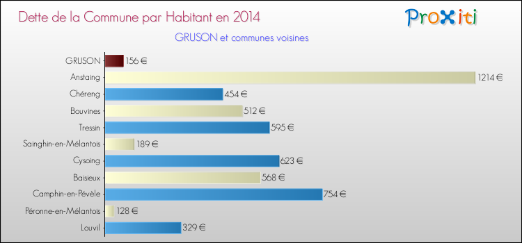 Dette par habitant de la commune en 2014 pour GRUSON et les communes proches Comparaison de la dette par habitant de la commune en 2014 pour GRUSON et les communes voisines