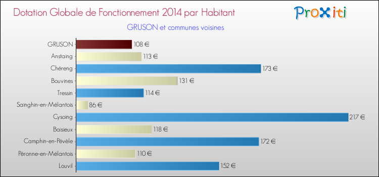Montant des dotations globales de fonctionnement DGF par Habitant pour GRUSON et les communes proches en 2014. Comparaison des des dotations globales de fonctionnement DGF par habitant pour GRUSON et les communes voisines en 2014.