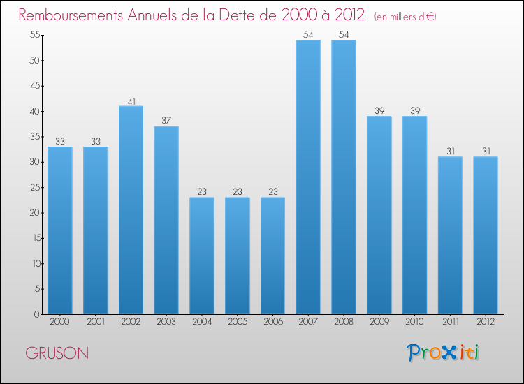 Evolution de l'annuité de la dette pour la commune de GRUSON de 2000 à 2012 Annuités de la dette pour GRUSON de 2000 à 2012