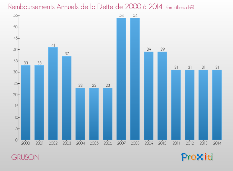 Evolution de l'annuité de la dette pour la commune de GRUSON de 2000 à 2014 Annuités de la dette pour GRUSON de 2000 à 2014