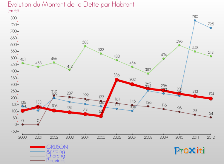 Evolution de la dette par habitant pour la commune de GRUSON et les communes proches de 2000 à 2012 Comparaison de la dette par habitant pour GRUSON et les communes voisines de 2000 à 2012