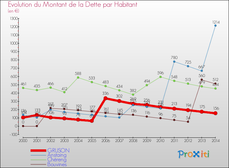 Evolution de la dette par habitant pour la commune de GRUSON et les communes proches de 2000 à 2014 Comparaison de la dette par habitant pour GRUSON et les communes voisines de 2000 à 2014