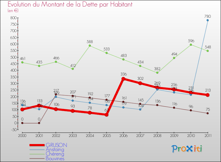 Evolution de la dette par habitant pour la commune de GRUSON et les communes proches Comparaison de la dette par habitant pour GRUSON et les communes voisines