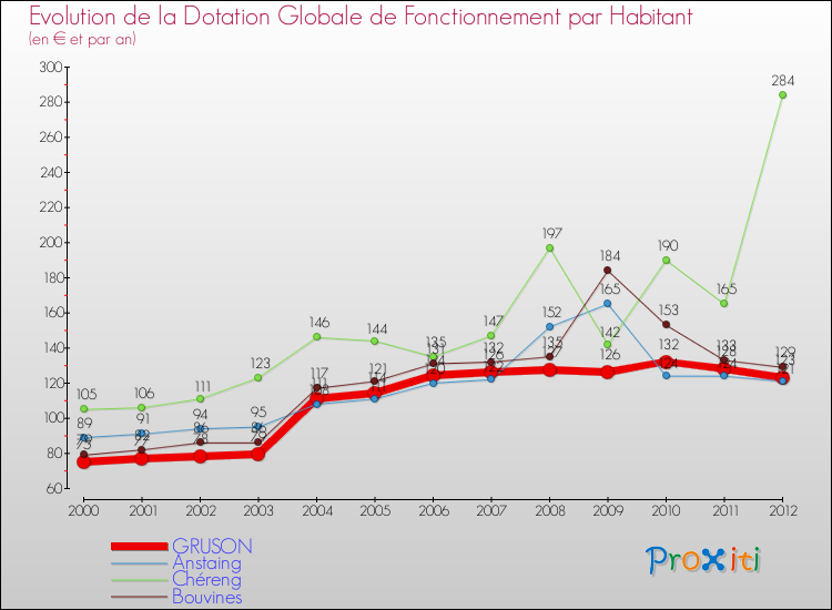 Evolution et montant de la dotation globale de fonctionnement par Habitant pour GRUSON et les communes proches Comparaison des dotations globales de fonctionnement par habitant pour GRUSON et les communes voisines