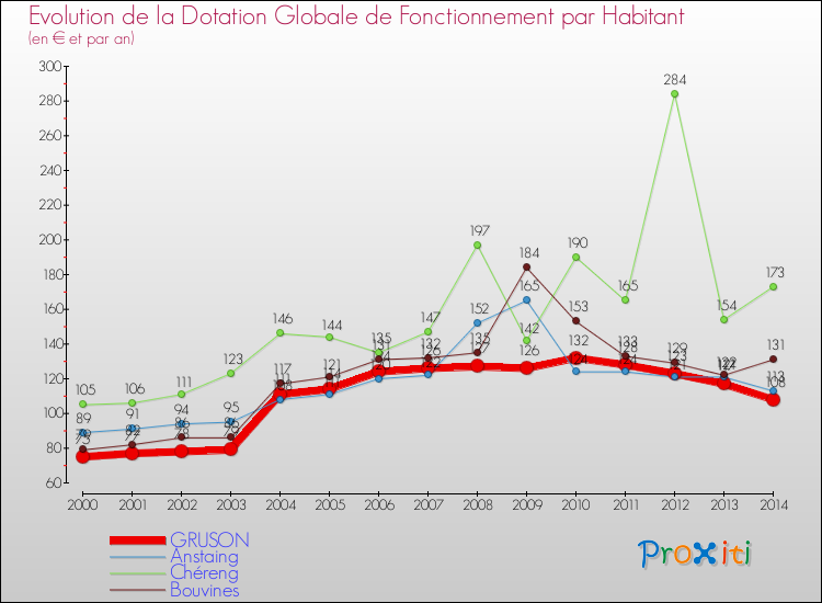 Evolution et montant de la dotation globale de fonctionnement par Habitant pour GRUSON et les communes proches de 2000 à 2014. Comparaison des dotations globales de fonctionnement par habitant pour GRUSON et les communes voisines de 2000 à 2014.