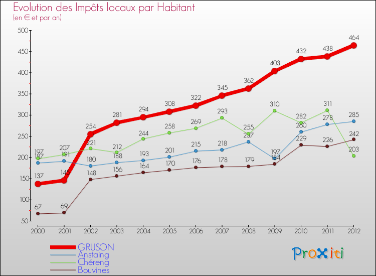 Evolution et montant des impôts locaux par Habitant pour GRUSON et les communes proches Comparaison des impôts locaux par habitant pour GRUSON et les communes voisines