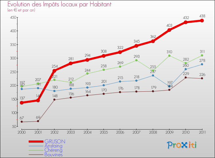 Evolution et montant des impôts locaux par Habitant pour GRUSON et les communes proches Comparaison des impôts locaux par habitant pour GRUSON et les communes voisines