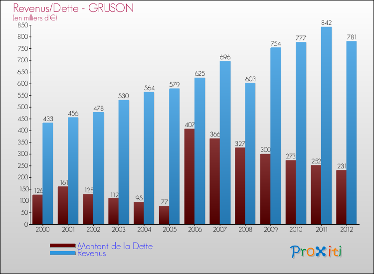 Evolution comparée de la dette et des revenus pour la commune de GRUSON de 2000 à 2012 Comparaison de la dette et des revenus pour GRUSON de 2000 à 2012