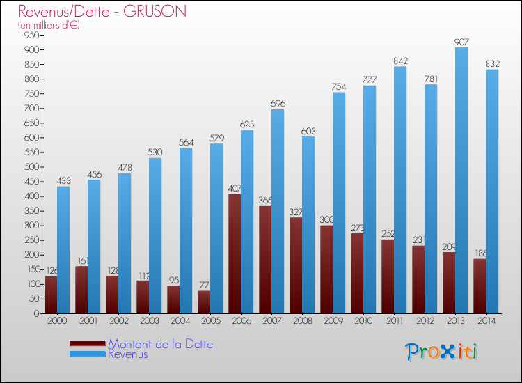 Evolution comparée de la dette et des revenus pour la commune de GRUSON de 2000 à 2014 Comparaison de la dette et des revenus pour GRUSON de 2000 à 2014